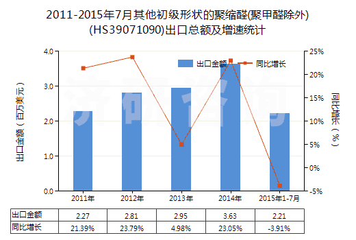 2011-2015年7月其他初級形狀的聚縮醛(聚甲醛除外)(HS39071090)出口總額及增速統(tǒng)計